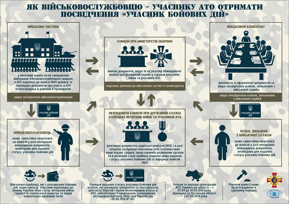 Як військовослужбовцю - учаснику АТО отримати посвідчення "Учасника бойових дій" 