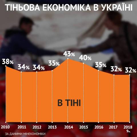Кожен п'ятий українець працює неофіційно, але тіньова зайнятість скорочується