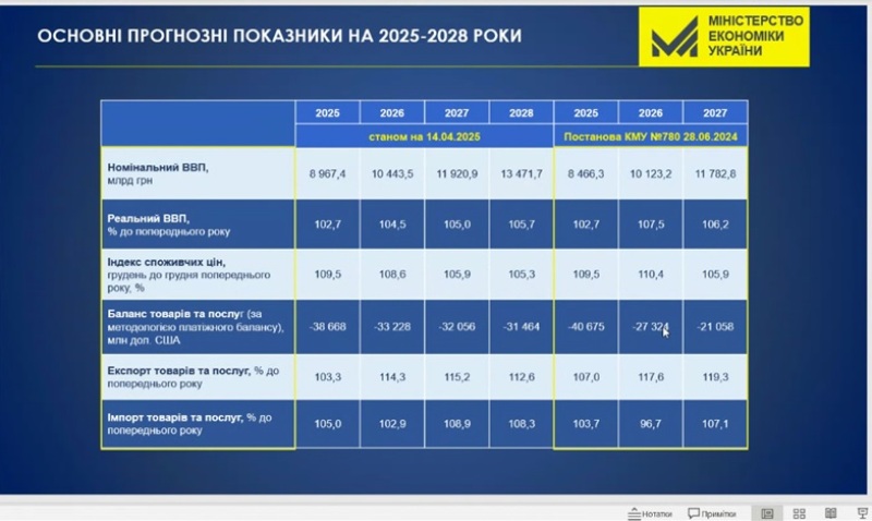 СКРІН 1. Прогнозі показники